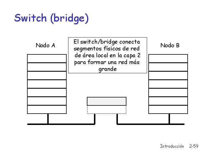 Switch (bridge) Nodo A El switch/bridge conecta segmentos físicos de red de área local