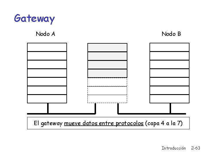 Gateway Nodo A Nodo B El gateway mueve datos entre protocolos (capa 4 a