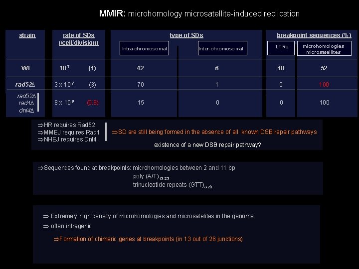 MMIR: microhomology microsatellite-induced replication strain rate of SDs (/cell/division) type of SDs Intra-chromosomal breakpoint MMIR: microhomology microsatellite-induced replication strain rate of SDs (/cell/division) type of SDs Intra-chromosomal breakpoint