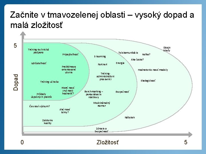 Začnite v tmavozelenej oblasti – vysoký dopad a malá zložitosť 5 Tréning-technická podpora Pripojiteľnosť