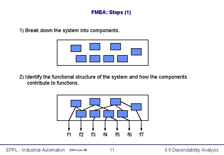 FMEA: Steps (1) 1) Break down the system into components. 2) Identify the functional