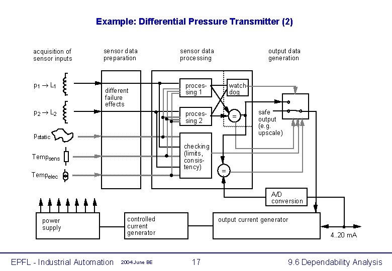 Example: Differential Pressure Transmitter (2) acquisition of sensor inputs p 1 ® L 1