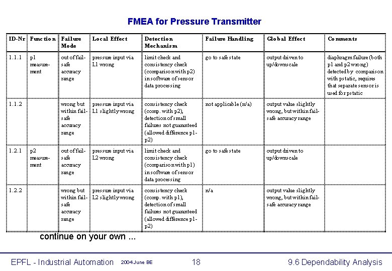 FMEA for Pressure Transmitter ID- Nr Fun c t i o n Fai l