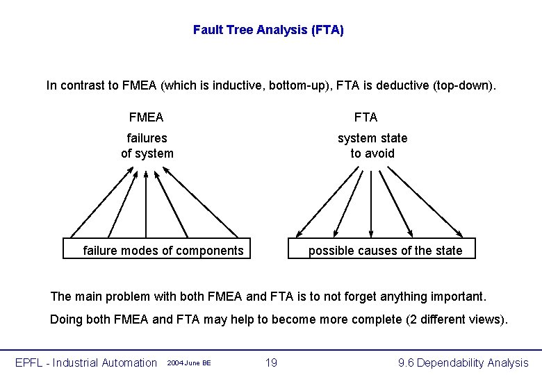 Fault Tree Analysis (FTA) In contrast to FMEA (which is inductive, bottom-up), FTA is