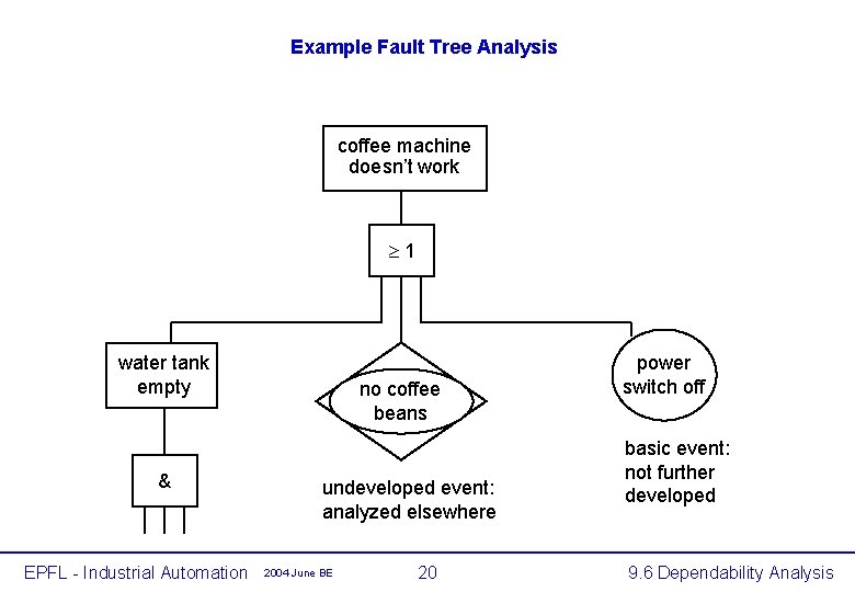 Example Fault Tree Analysis coffee machine doesn’t work ³ 1 water tank empty &