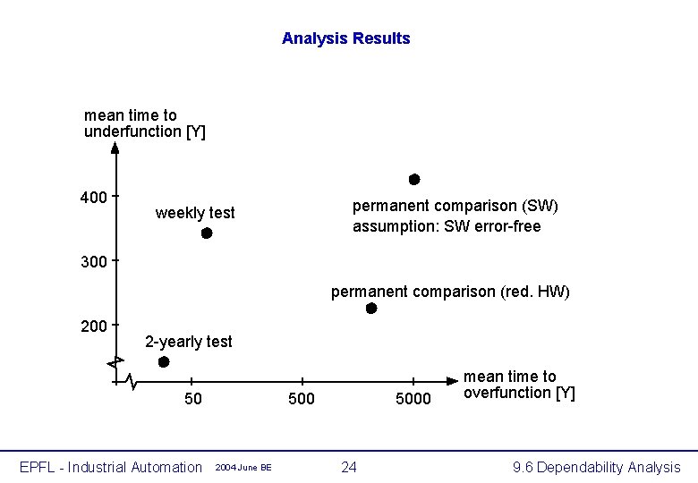 Analysis Results mean time to underfunction [Y] 400 permanent comparison (SW) assumption: SW error-free