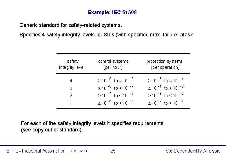 Example: IEC 61508 Generic standard for safety-related systems. Specifies 4 safety integrity levels, or