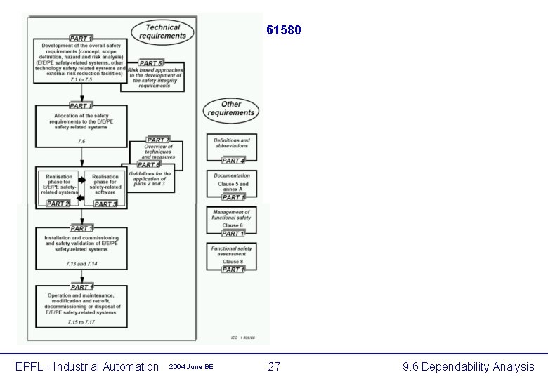 IEC 61580 EPFL - Industrial Automation 2004 June BE 27 9. 6 Dependability Analysis IEC 61580 EPFL - Industrial Automation 2004 June BE 27 9. 6 Dependability Analysis