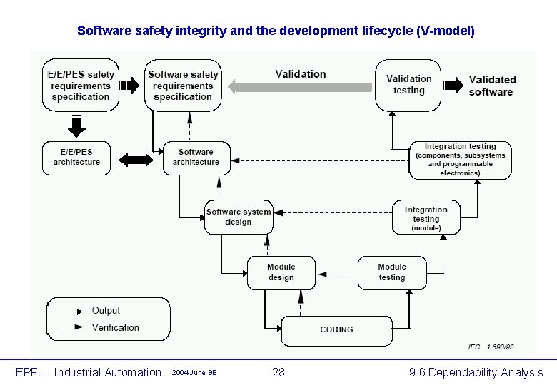 Software safety integrity and the development lifecycle (V-model) EPFL - Industrial Automation 2004 June