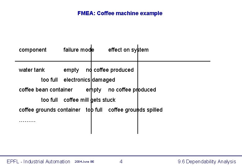 FMEA: Coffee machine example component failure mode water tank empty too full no coffee