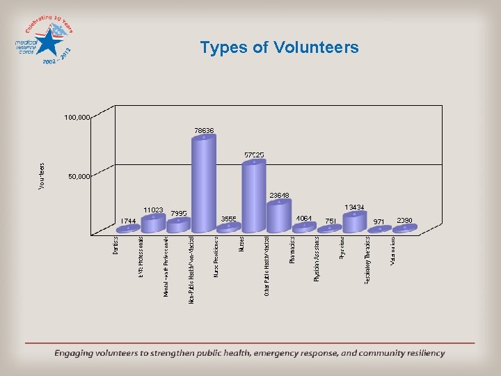 Types of Volunteers 