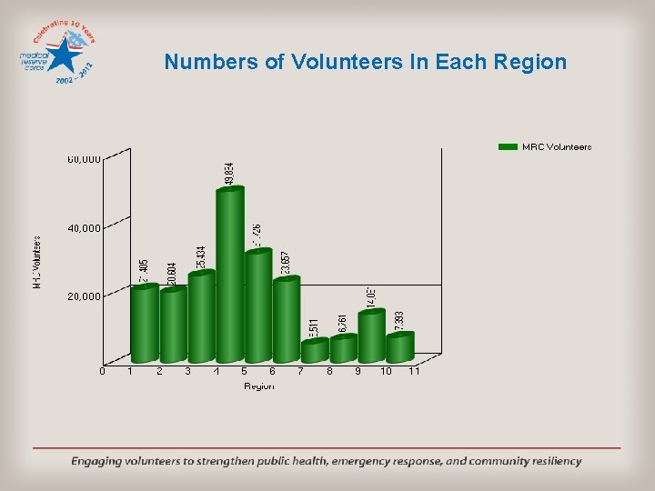 Numbers of Volunteers In Each Region 