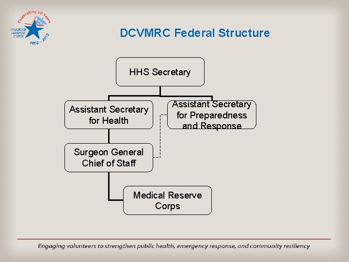 DCVMRC Federal Structure HHS Secretary Assistant Secretary for Health Assistant Secretary for Preparedness and