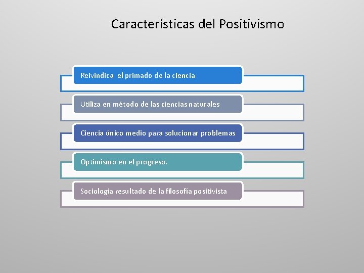 Características del Positivismo Reivindica el primado de la ciencia Utiliza en método de las