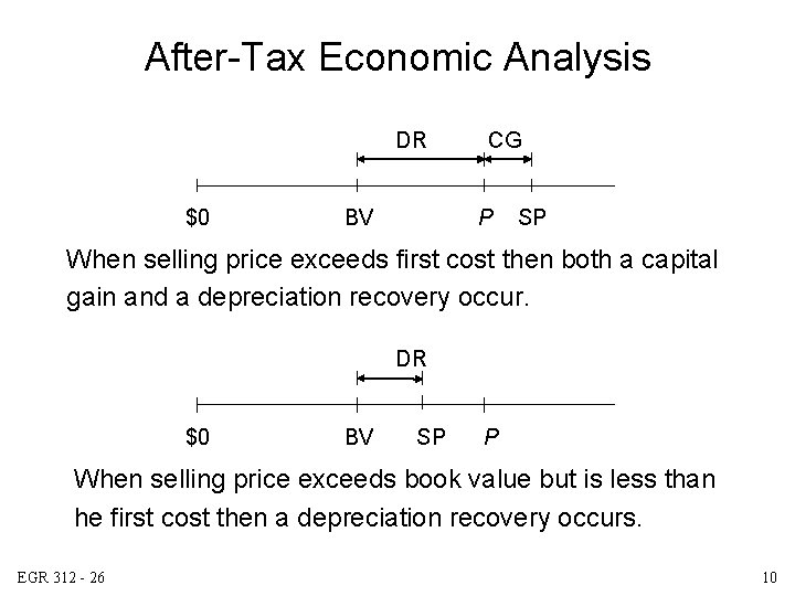 After-Tax Economic Analysis DR $0 BV CG P SP When selling price exceeds first