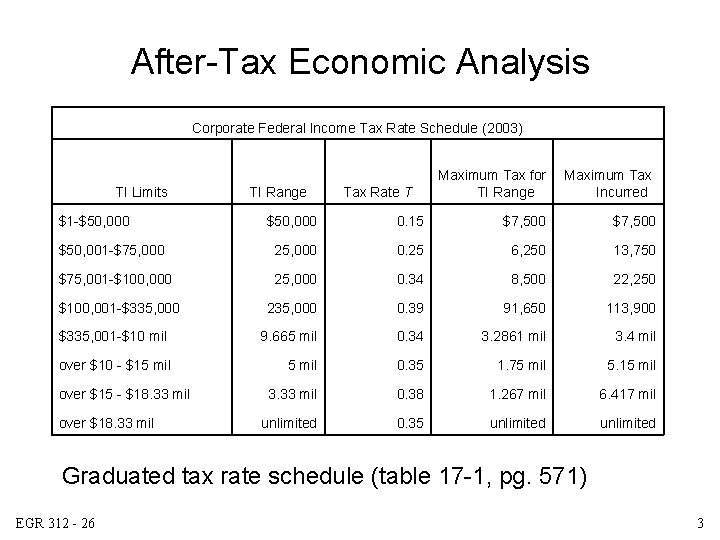 After-Tax Economic Analysis Corporate Federal Income Tax Rate Schedule (2003) TI Limits $1 -$50,