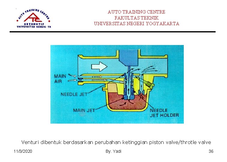 AUTO TRAINING CENTRE FAKULTAS TEKNIK UNIVERSITAS NEGERI YOGYAKARTA Venturi dibentuk berdasarkan perubahan ketinggian piston