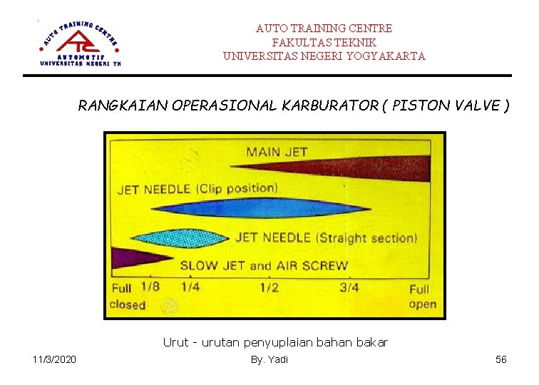 AUTO TRAINING CENTRE FAKULTAS TEKNIK UNIVERSITAS NEGERI YOGYAKARTA RANGKAIAN OPERASIONAL KARBURATOR ( PISTON VALVE