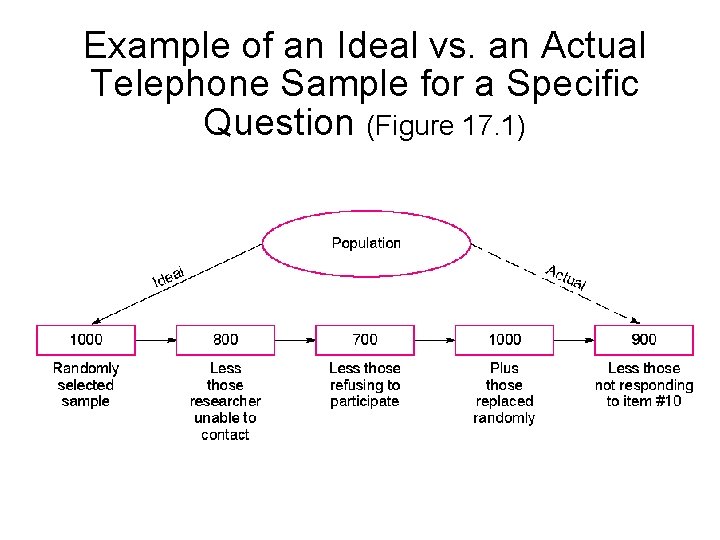 Example of an Ideal vs. an Actual Telephone Sample for a Specific Question (Figure