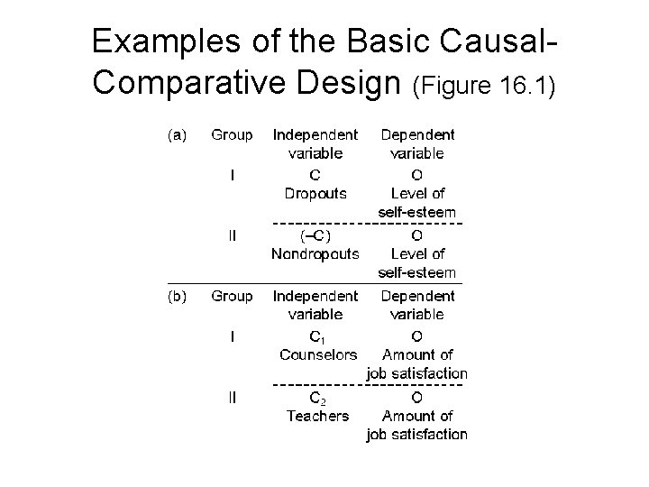 Examples of the Basic Causal. Comparative Design (Figure 16. 1) 