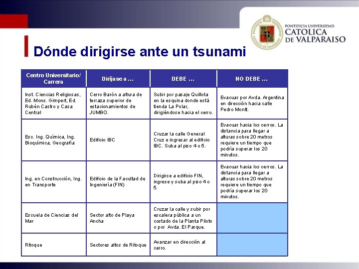 Dónde dirigirse ante un tsunami Centro Universitario/ Carrera Inst. Ciencias Religiosas, Ed. Mons. Gimpert,