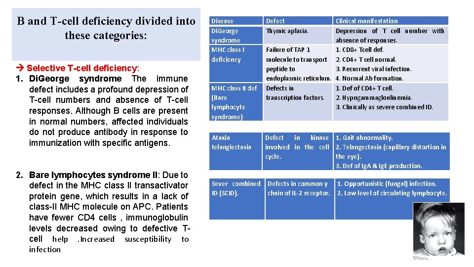 B and T-cell deficiency divided into these categories: Selective T-cell deficiency: 1. Di. George