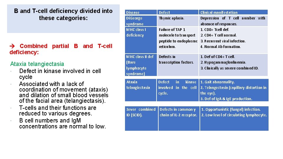 B and T-cell deficiency divided into these categories: Combined partial B and T-cell deficiency: