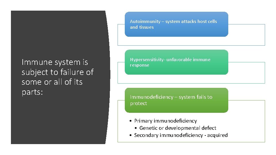 Autoimmunity – system attacks host cells and tissues Immune system is subject to failure