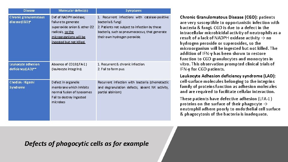 Disease Molecular defect(s) Symptoms Chronic granulomatous disease(CGD)* Def of NADPH oxidase; failure to generate