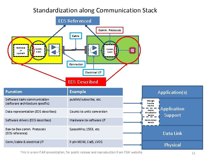 Standardization along Communication Stack EDS Referenced Comm. Protocols Cable Hardware or squirrels Comm. Cntrl.