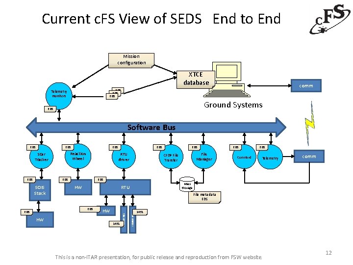 Current c. FS View of SEDS End to End Mission configuration XTCE database comm
