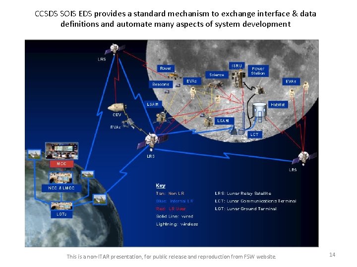 CCSDS SOIS EDS provides a standard mechanism to exchange interface & data definitions and