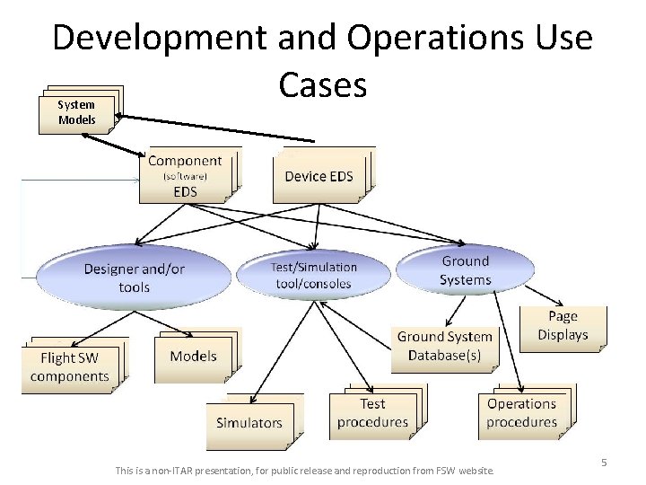 Development and Operations Use Cases Models System Models This is a non-ITAR presentation, for