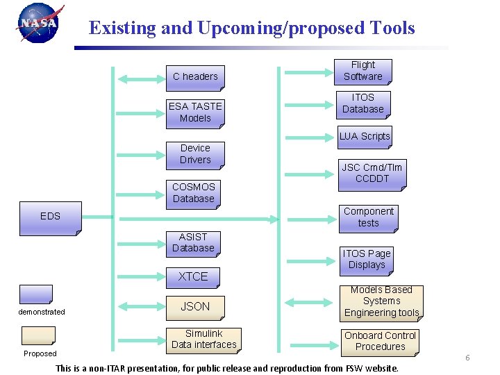 Existing and Upcoming/proposed Tools C headers ESA TASTE Models Flight Software ITOS Database LUA