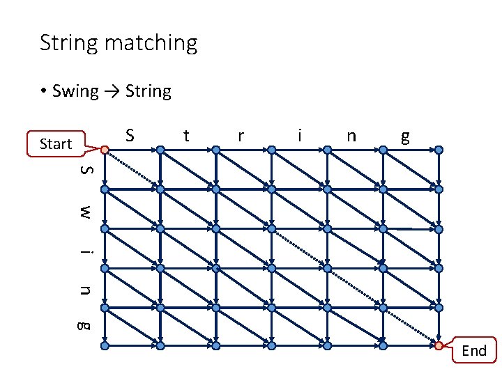 String matching • Swing → String S t r i n g Start S
