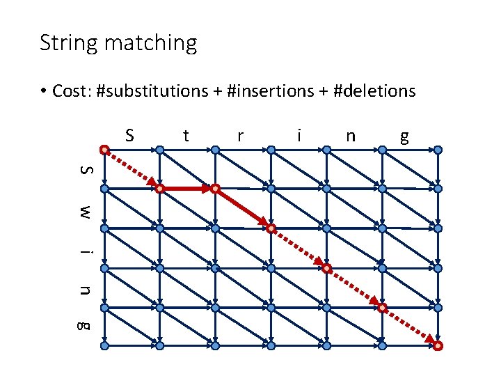 String matching • Cost: #substitutions + #insertions + #deletions S t r i n