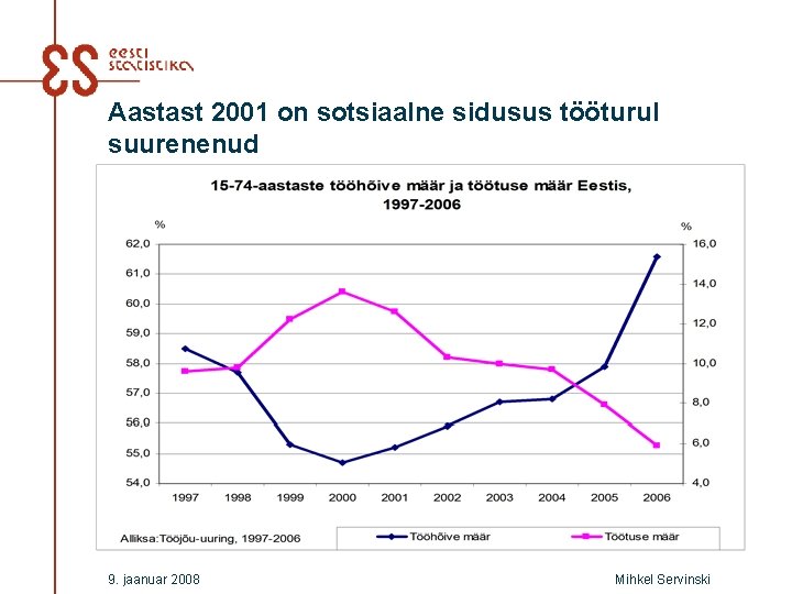Aastast 2001 on sotsiaalne sidusus tööturul suurenenud 9. jaanuar 2008 Mihkel Servinski 