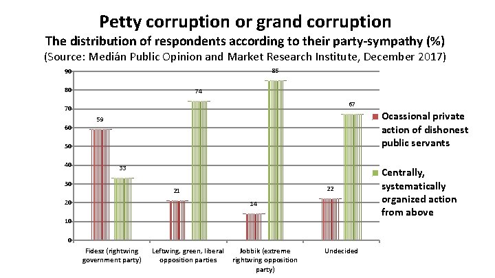 Petty corruption or grand corruption The distribution of respondents according to their party-sympathy (%)