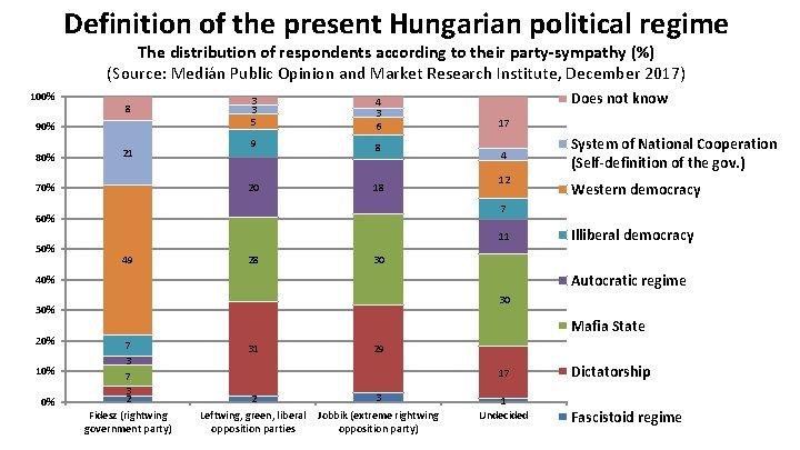 Definition of the present Hungarian political regime The distribution of respondents according to their