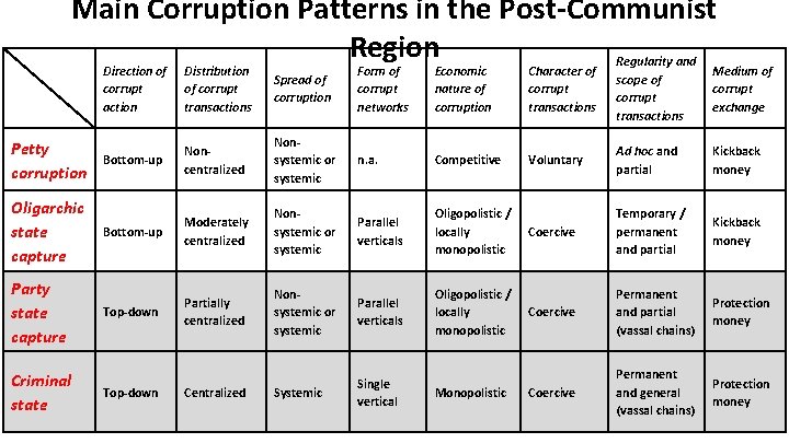 Main Corruption Patterns in the Post-Communist Region Regularity and Petty corruption Oligarchic state capture