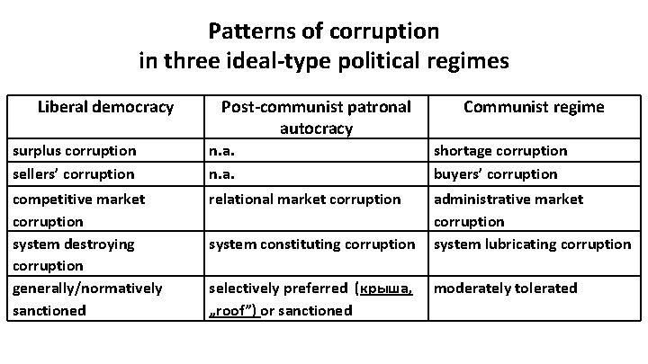 Patterns of corruption in three ideal-type political regimes Liberal democracy Post-communist patronal autocracy Communist