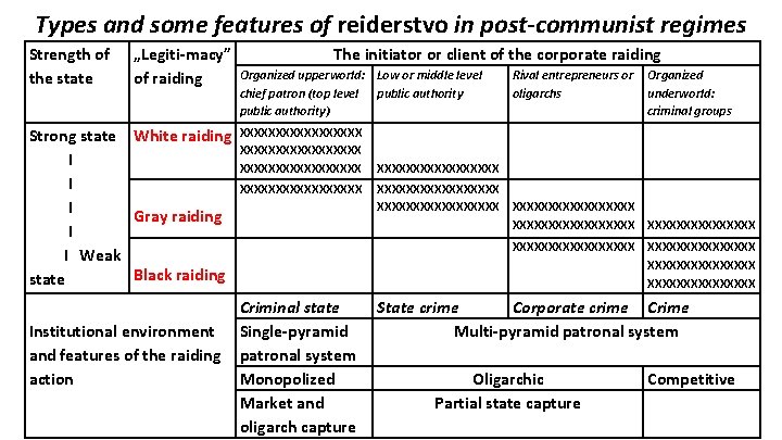 Types and some features of reiderstvo in post-communist regimes Strength of the state „Legiti-macy”