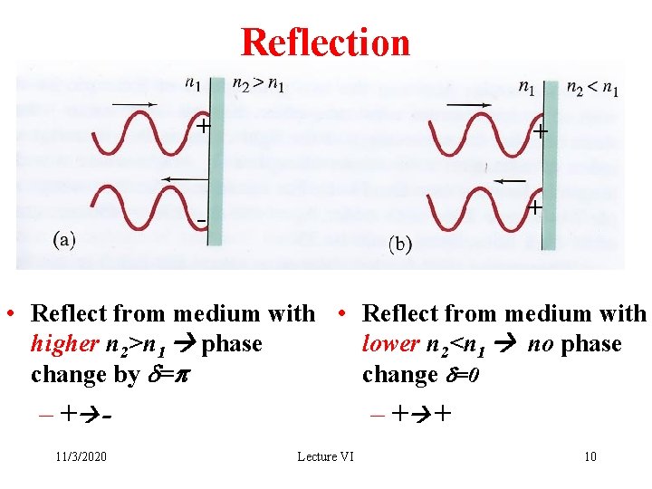 Reflection + + - + • Reflect from medium with higher n 2>n 1