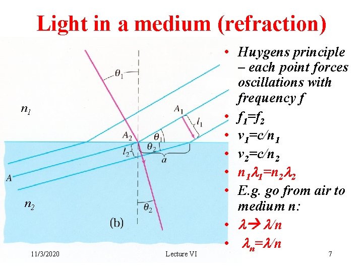 Light in a medium (refraction) n 1 n 2 11/3/2020 Lecture VI • Huygens