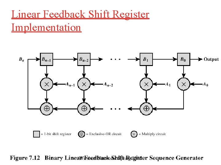 Linear Feedback Shift Register Implementation Wireless Networks Spring 2005 