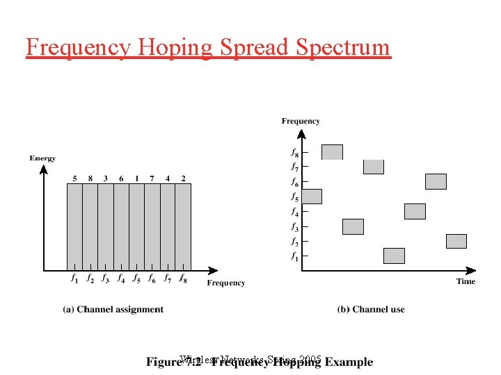 Frequency Hoping Spread Spectrum Wireless Networks Spring 2005 