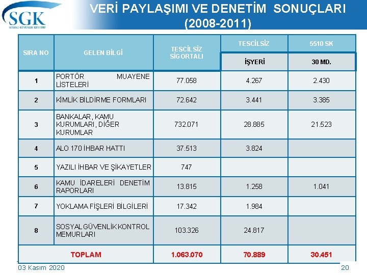 VERİ PAYLAŞIMI VE DENETİM SONUÇLARI (2008 -2011) SIRA NO GELEN BİLGİ 5510 SK İŞYERİ