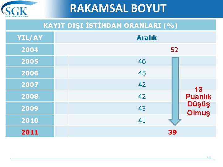 RAKAMSAL BOYUT KAYIT DIŞI İSTİHDAM ORANLARI (%) YIL/AY Aralık 2004 52 2005 46 2006