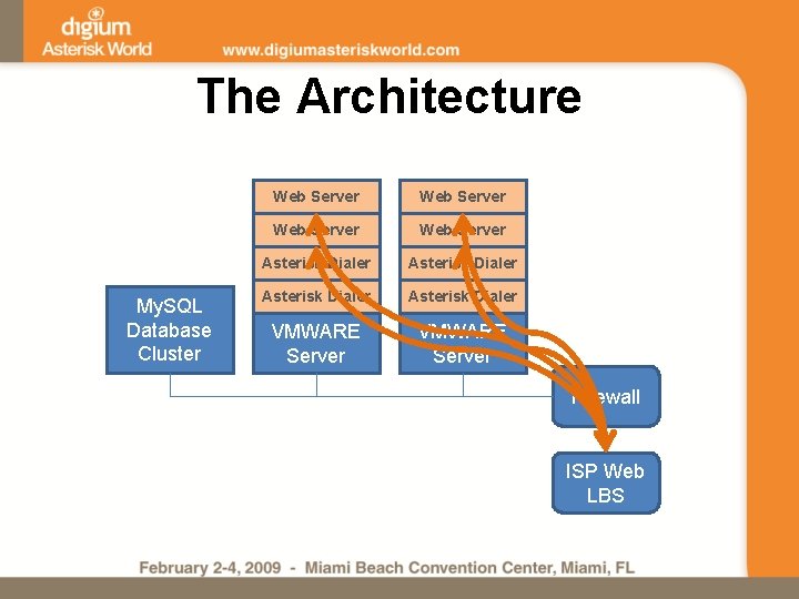 The Architecture My. SQL Database Cluster Web Server Asterisk Dialer VMWARE Server Firewall ISP