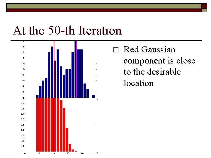 At the 50 -th Iteration o Red Gaussian component is close to the desirable